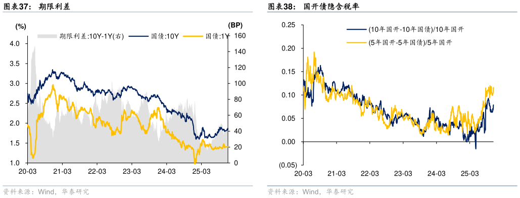 咨询大家期限利差