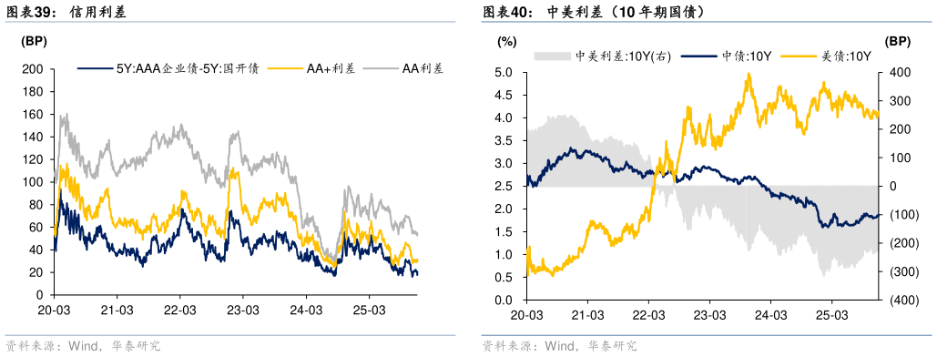 一起讨论下信用利差 利率债双周涨跌 国开债隐含税率 中美利差（10 年期国债）