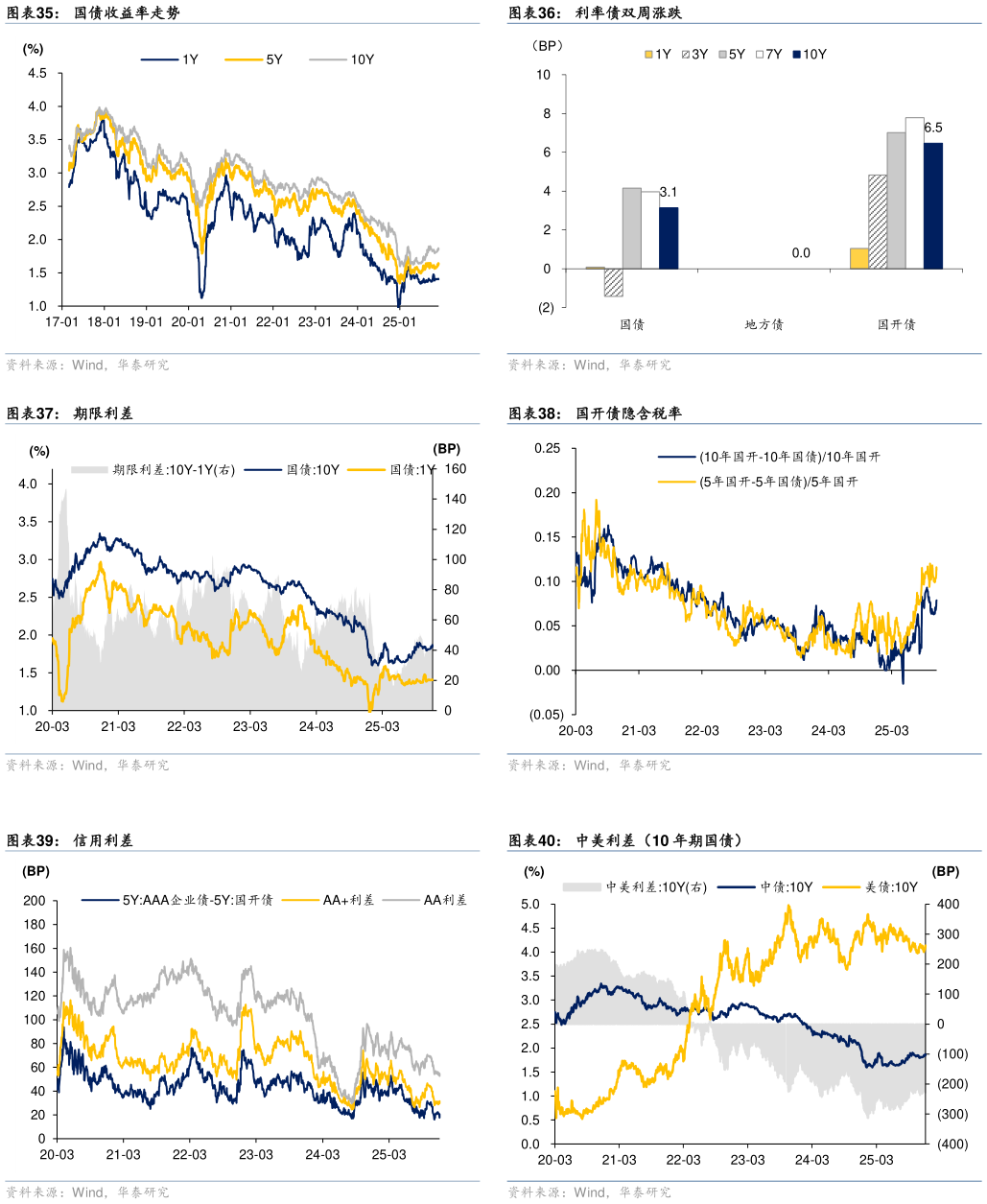 想关注一下利率债双周涨跌 国开债隐含税率 中美利差（10 年期国债）