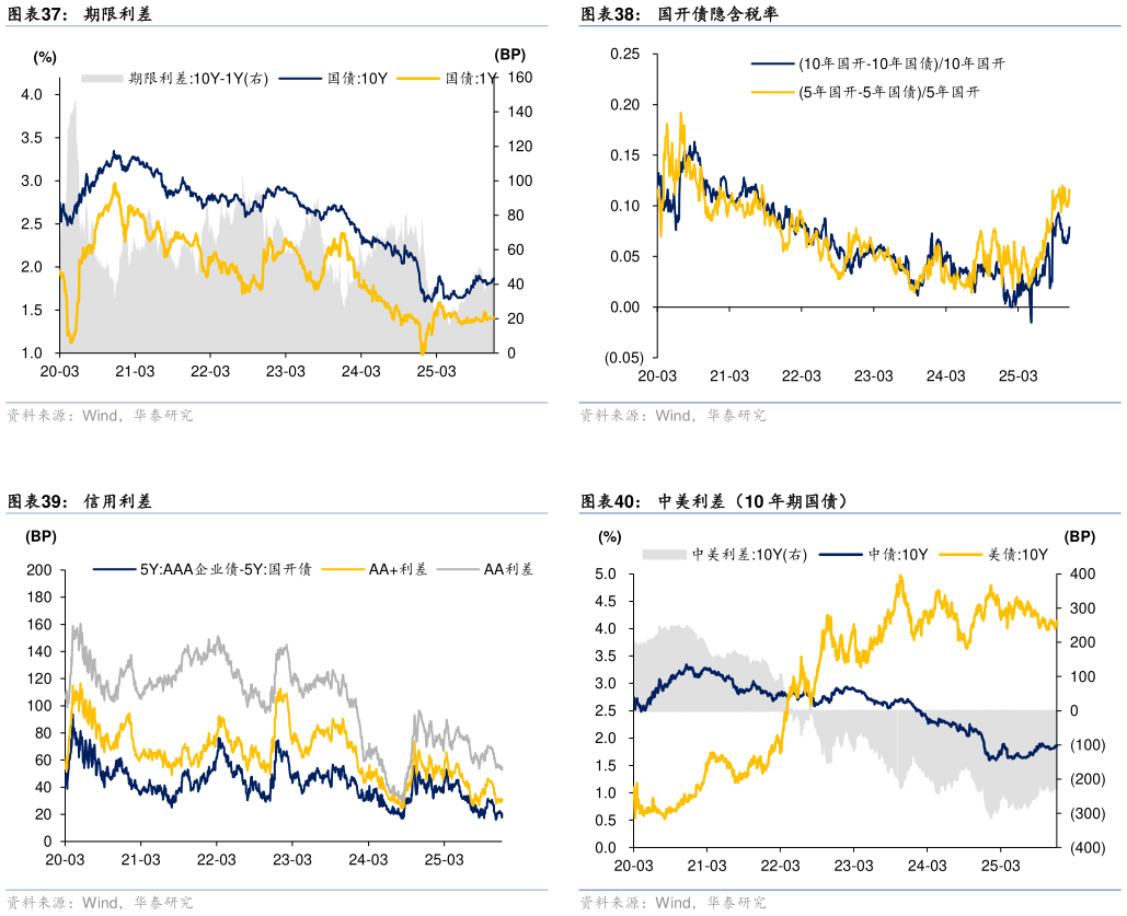 怎样理解国开债隐含税率 中美利差（10 年期国债）