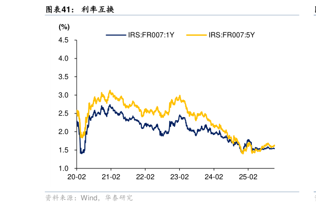 各位网友请教一下利率互换