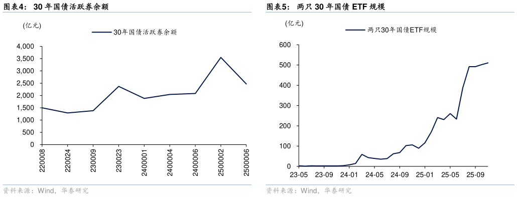 想问下各位网友30 年国债活跃券余额