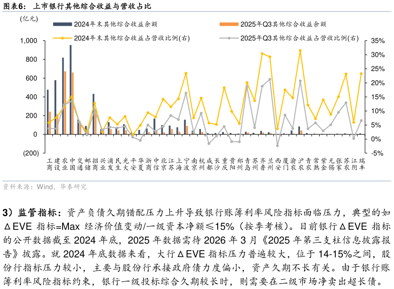 谁知道上市银行其他综合收益与营收占比