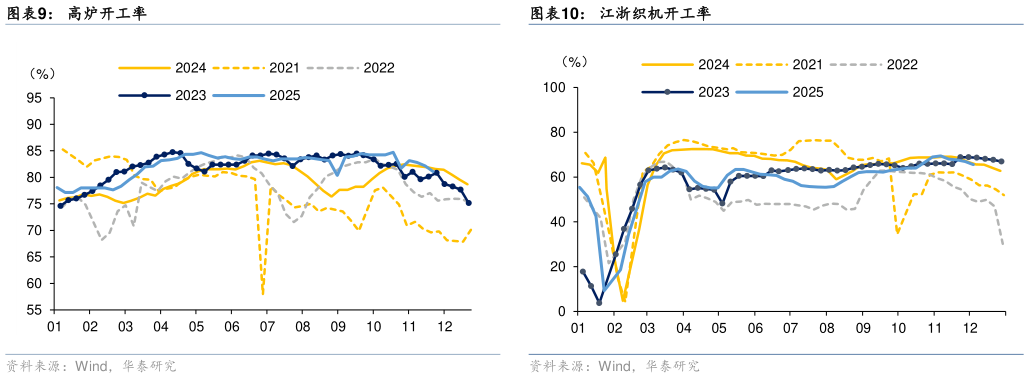 如何看待高炉开工率江浙织机开工率