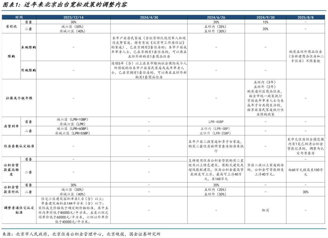 一起讨论下近年来北京出台宽松政策的调整内容
