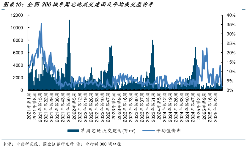 如何了解全国300城单周宅地成交建面及平均成交溢价率