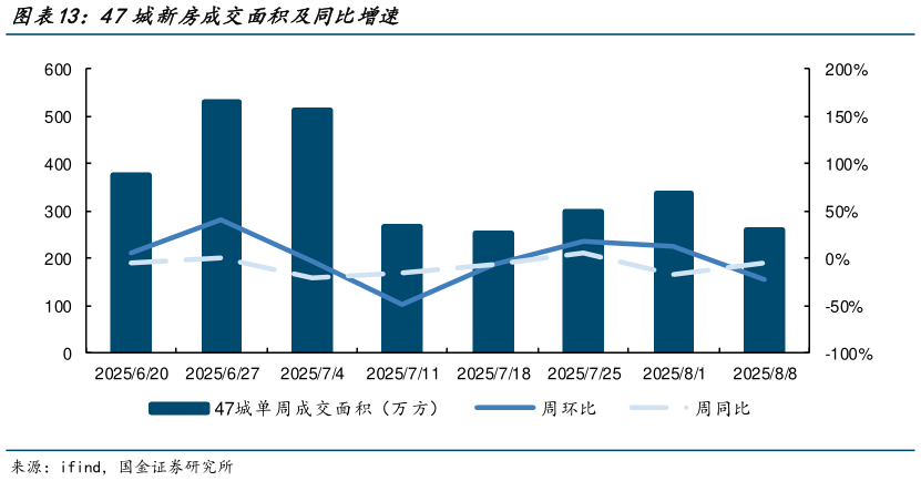 想问下各位网友47城新房成交面积及同比增速