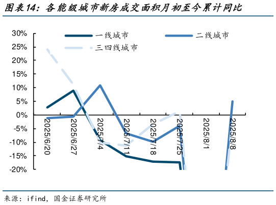 怎样理解各能级城市新房成交面积月初至今累计同比