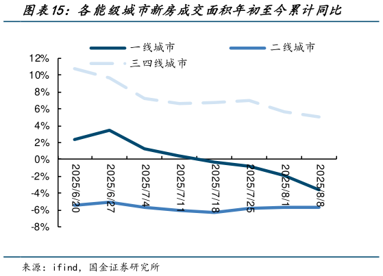 怎样理解各能级城市新房成交面积年初至今累计同比