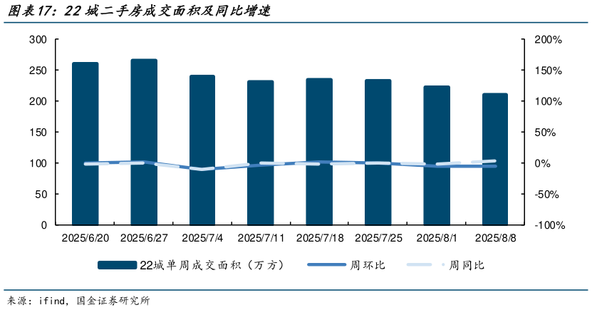 想问下各位网友22城二手房成交面积及同比增速