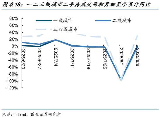 请问一下一二三线城市二手房成交面积月初至今累计同比    一二三线城市二手房成交面积年初至今累计同比