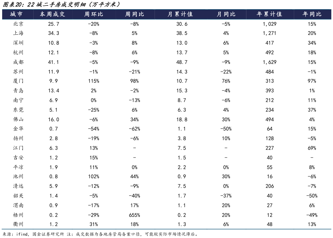 你知道22城二手房成交明细（万平方米）