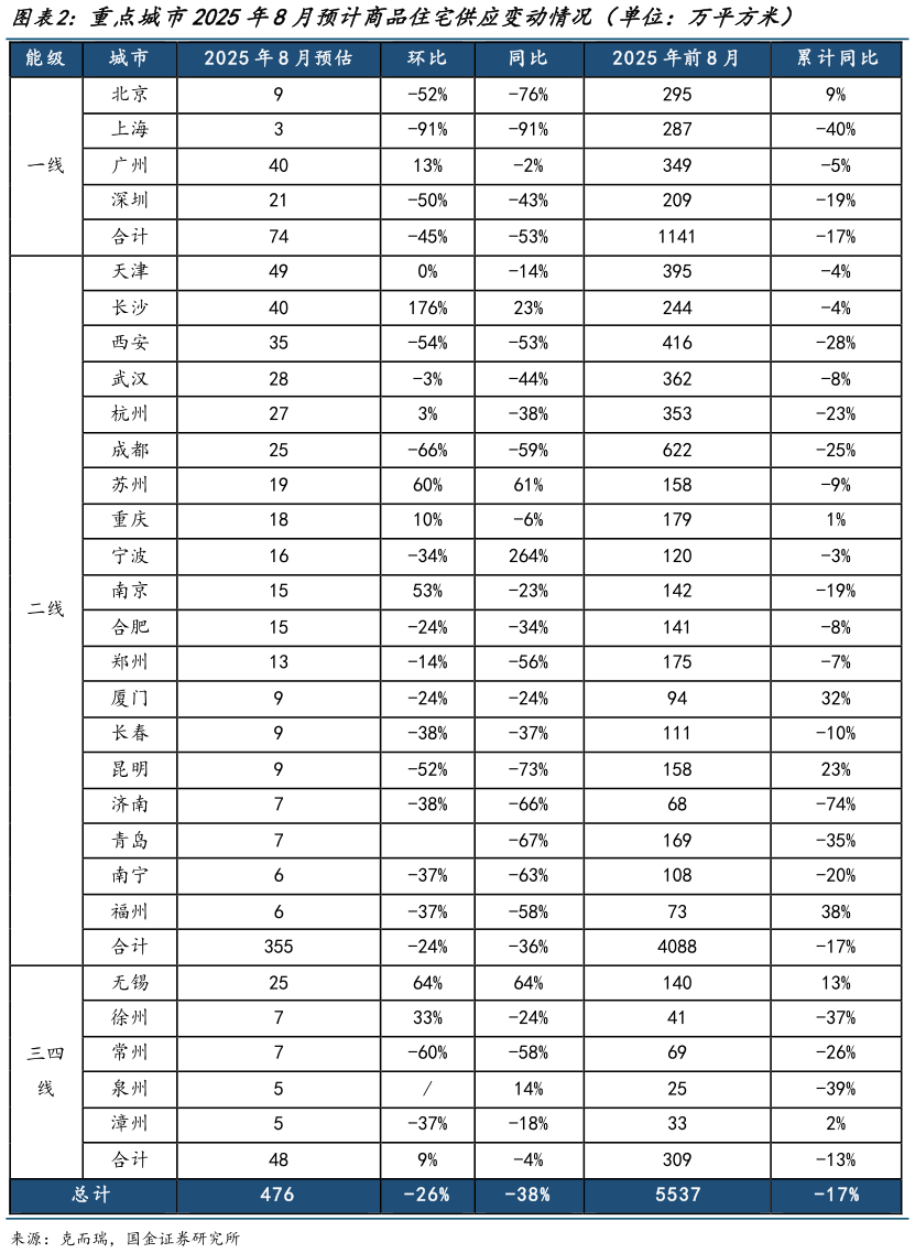 如何了解重点城市2025年8月预计商品住宅供应变动情况（单位：万平方米）