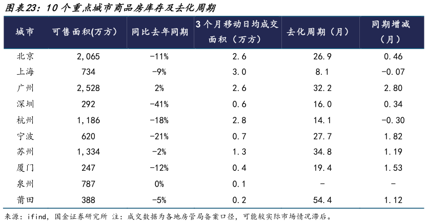 怎样理解10个重点城市商品房库存及去化周期