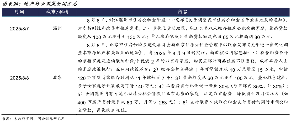 你知道地产行业政策新闻汇总