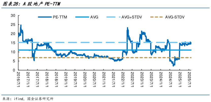 请问一下A股地产PE-TTM