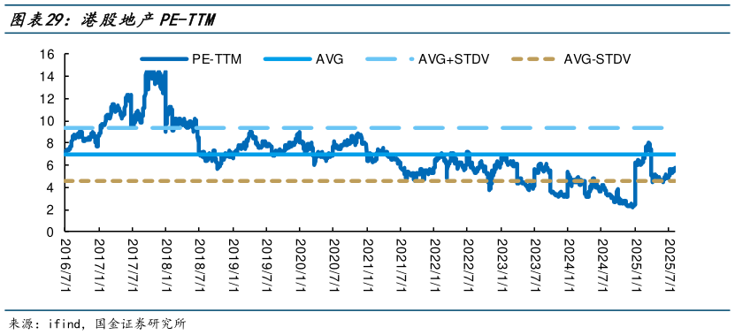 咨询下各位港股地产PE-TTM