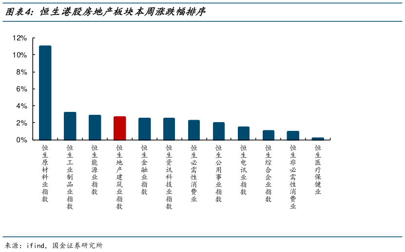 谁知道恒生港股房地产板块本周涨跌幅排序