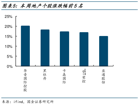 各位网友请教一下本周地产个股涨跌幅前5名