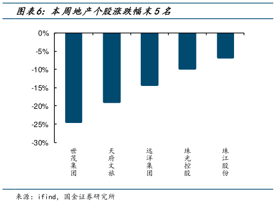 咨询下各位本周地产个股涨跌幅末5名