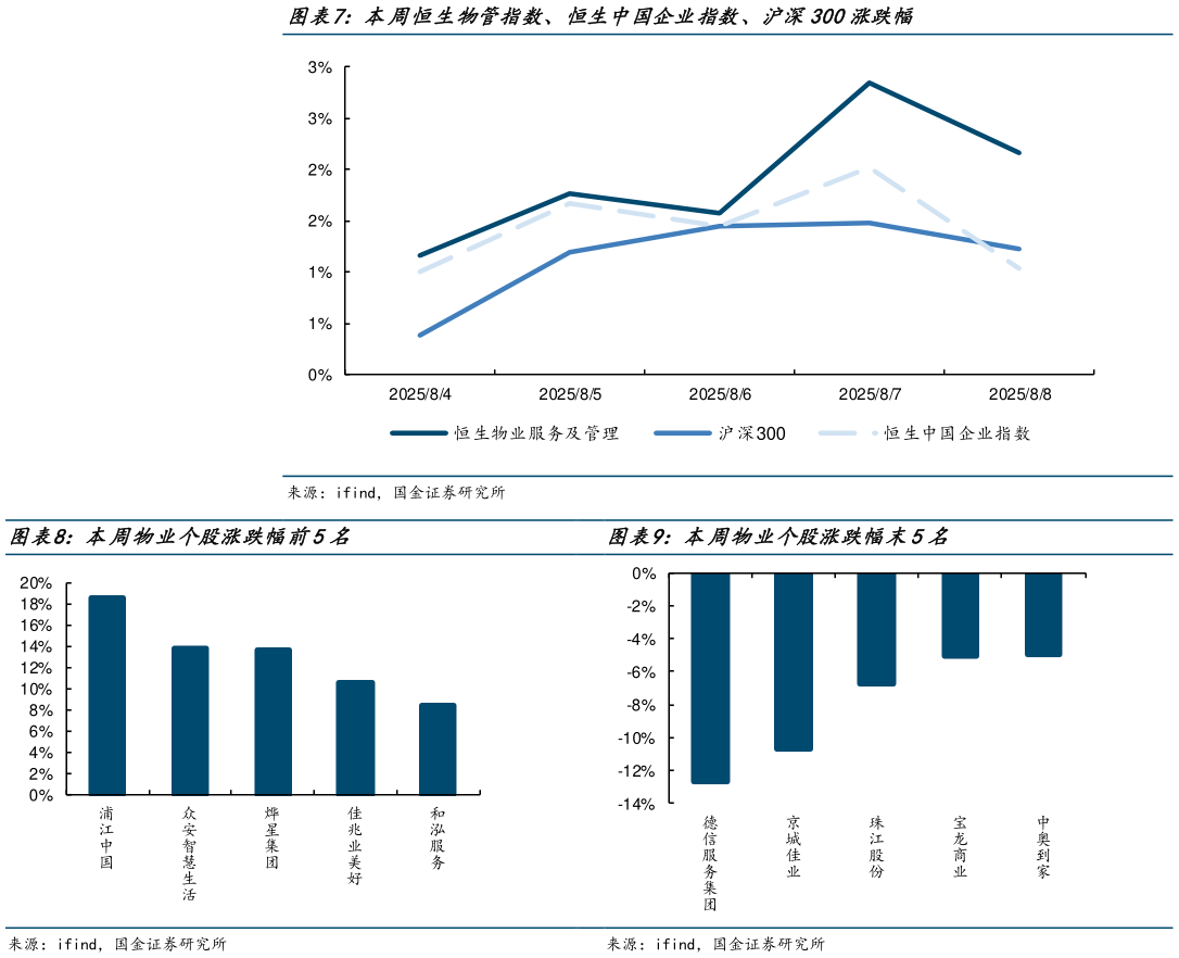一起讨论下本周恒生物管指数、恒生中国企业指数、沪深300涨跌幅 本周物业个股涨跌幅前5名