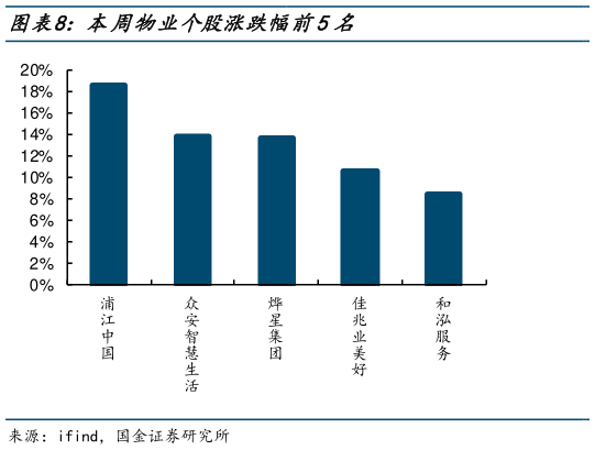 我想了解一下本周物业个股涨跌幅前5名