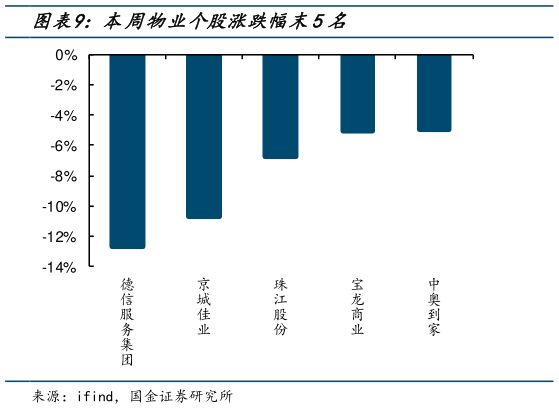 谁知道本周物业个股涨跌幅末5名