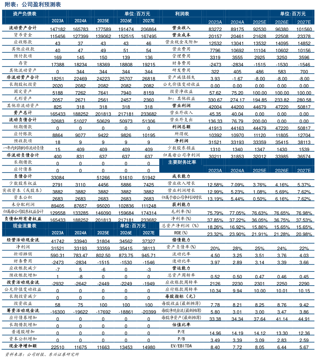 各位网友请教一下附表：公司盈利预测表