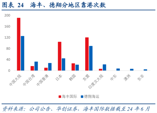 咨询下各位海丰、德翔分地区靠港次数