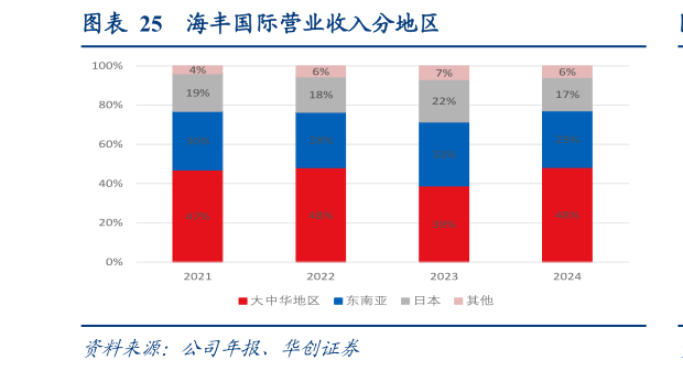 我想了解一下海丰国际营业收入分地区