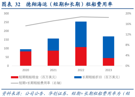 怎样理解德翔海运（短期和长期）租船费用率