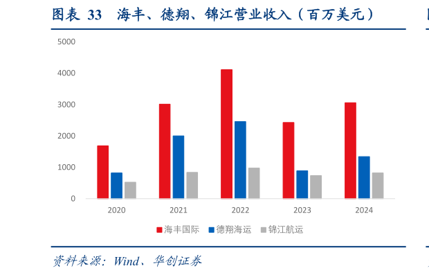 我想了解一下海丰、德翔、锦江营业收入（百万美元）