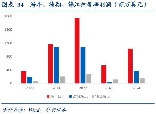 谁知道海丰、德翔、锦江归母净利润（百万美元）