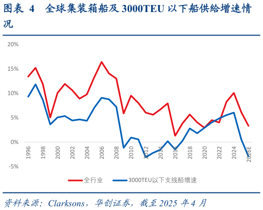 各位网友请教一下全球集装箱船及 3000TEU 以下船供给增速情