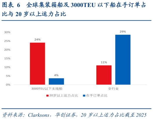 各位网友请教一下全球集装箱船及 3000TEU 以下船在手订单占
