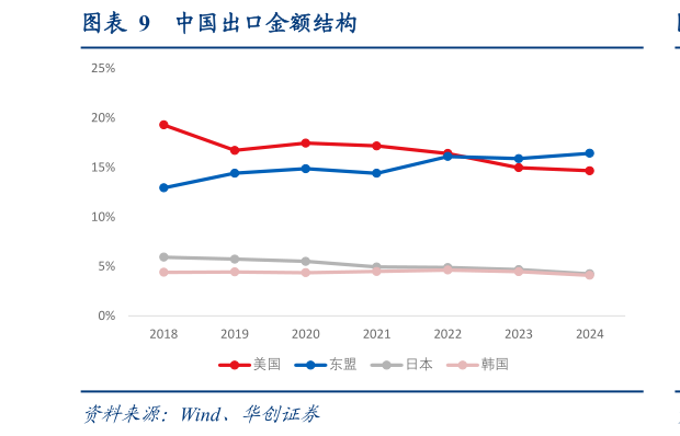 你知道中国出口金额结构