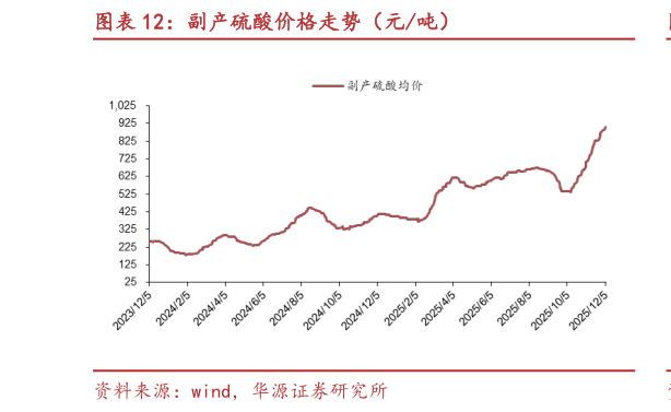 如何了解副产硫酸价格走势（元吨）