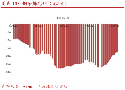 各位网友请教一下铜冶炼毛利（元吨）