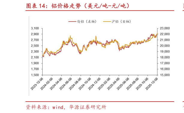 谁能回答铝价格走势（美元吨-元吨）