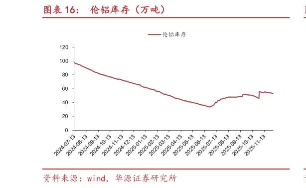 谁能回答伦铝库存（万吨）