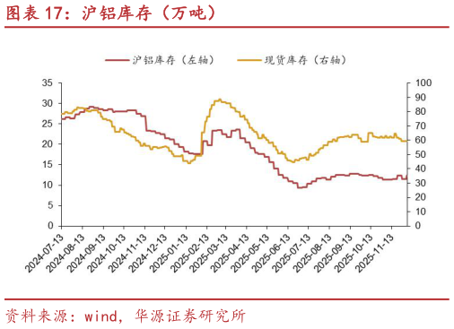 如何了解沪铝库存（万吨）
