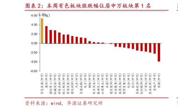 咨询下各位本周有色板块涨跌幅位居申万板块第 1 名