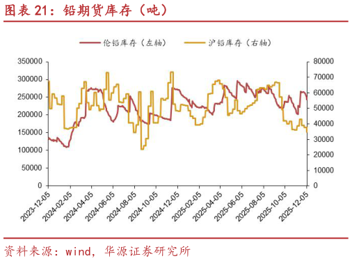 如何了解铅期货库存（吨）