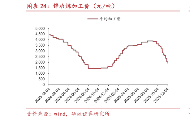 各位网友请教一下锌冶炼加工费（元吨）