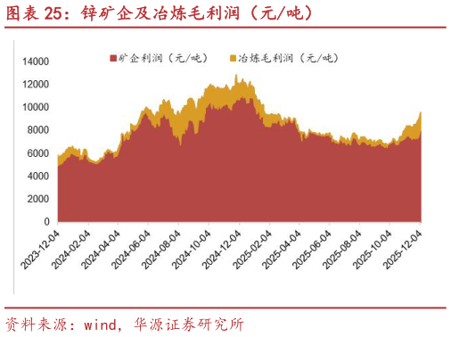 如何才能锌矿企及冶炼毛利润（元吨）