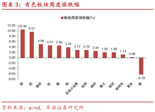 我想了解一下有色板块周度涨跌幅