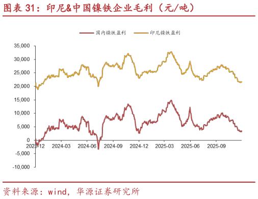 如何解释印尼中国镍铁企业毛利（元吨）