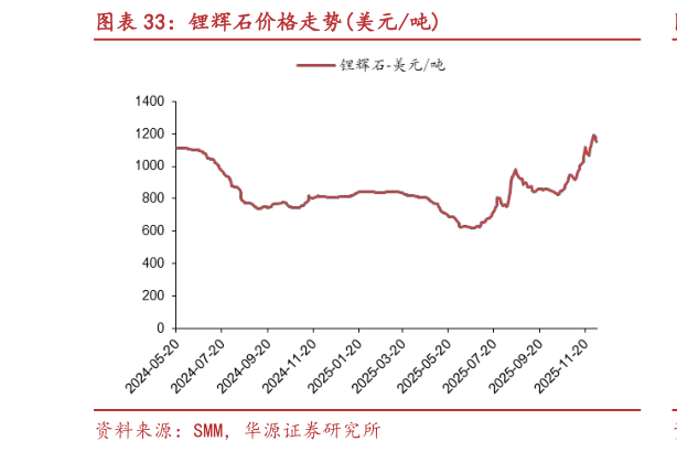 如何看待锂辉石价格走势美元吨