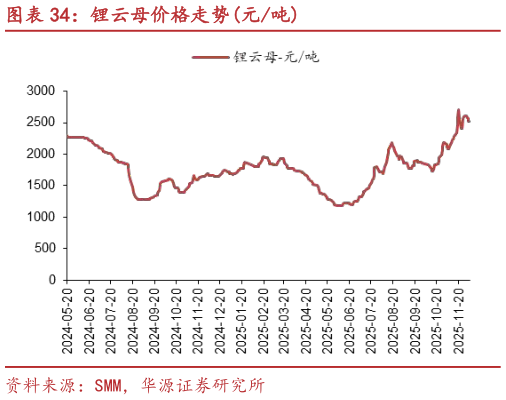 谁知道锂云母价格走势元吨
