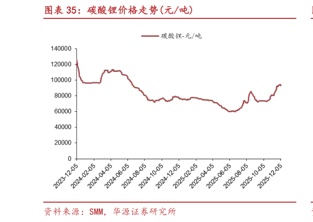 咨询下各位碳酸锂价格走势元吨